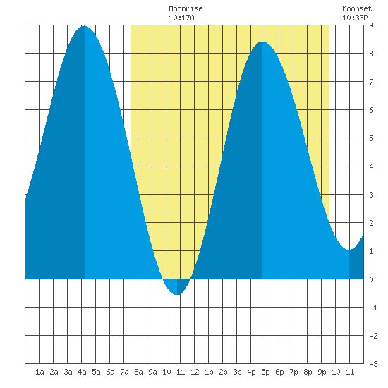 Northwest Arm tide chart for Monday, August 29, 2022