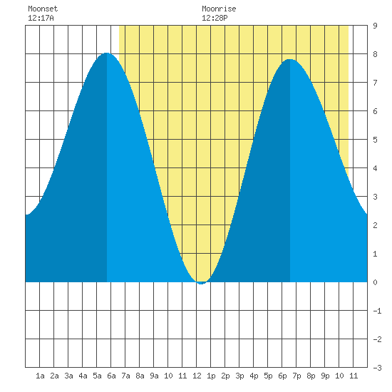 Northwest Arm tide chart for Tuesday, August 2, 2022