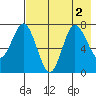 Northwest Arm tide chart for Tuesday, August 2, 2022