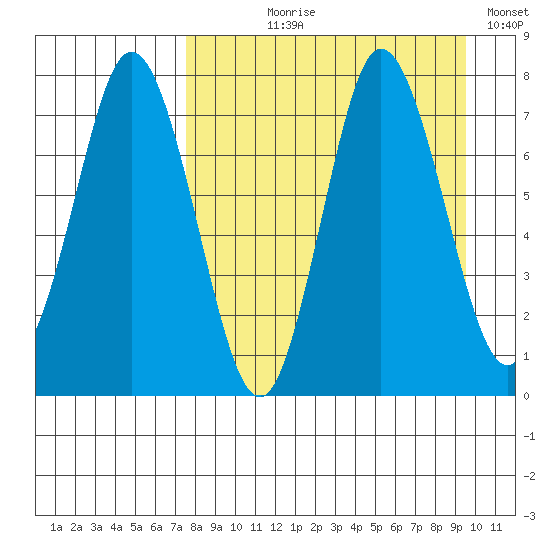 Northwest Arm tide chart for Tuesday, August 30, 2022