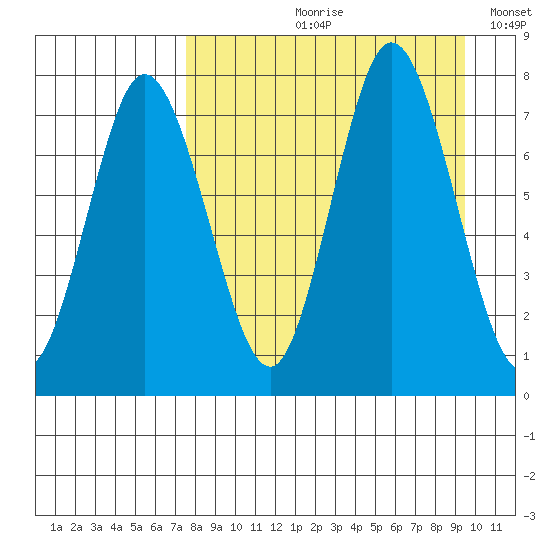 Northwest Arm tide chart for Wednesday, August 31, 2022