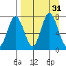 Northwest Arm tide chart for Wednesday, August 31, 2022