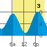 Northwest Arm tide chart for Wednesday, August 3, 2022