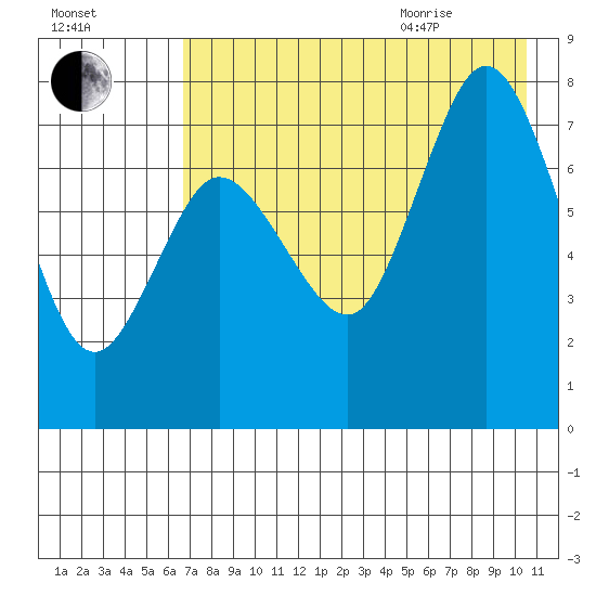 Northwest Arm tide chart for Friday, August 5, 2022