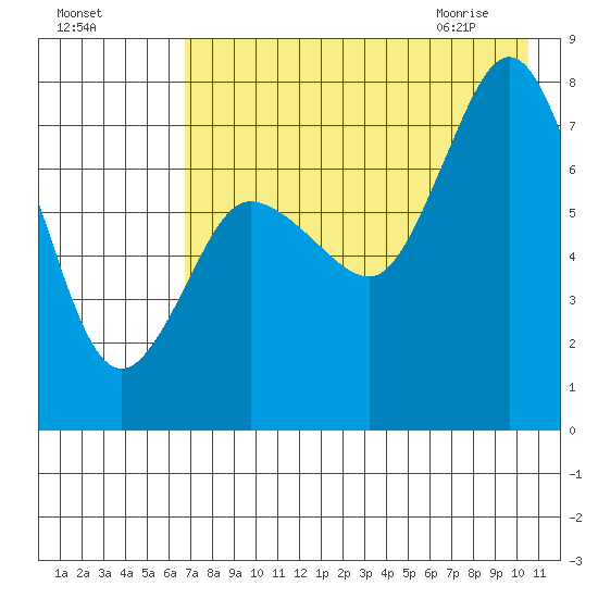 Northwest Arm tide chart for Saturday, August 6, 2022