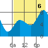 Northwest Arm tide chart for Saturday, August 6, 2022