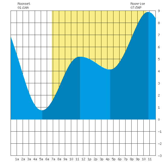 Northwest Arm tide chart for Sunday, August 7, 2022