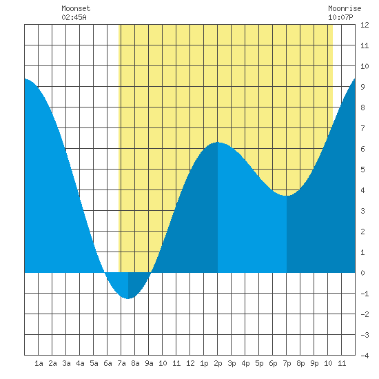 Northwest Arm tide chart for Tuesday, August 9, 2022