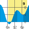 Northwest Arm tide chart for Tuesday, August 9, 2022
