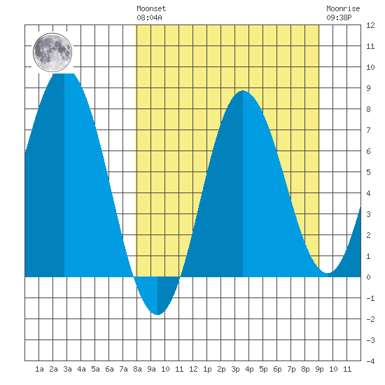 Northwest Arm tide chart for Saturday, September 10, 2022