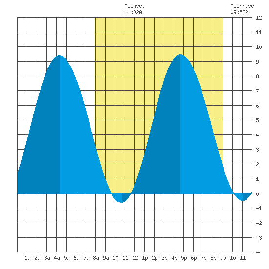 Northwest Arm tide chart for Monday, September 12, 2022