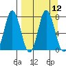 Northwest Arm tide chart for Monday, September 12, 2022