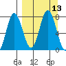 Northwest Arm tide chart for Tuesday, September 13, 2022