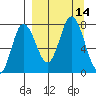 Northwest Arm tide chart for Wednesday, September 14, 2022