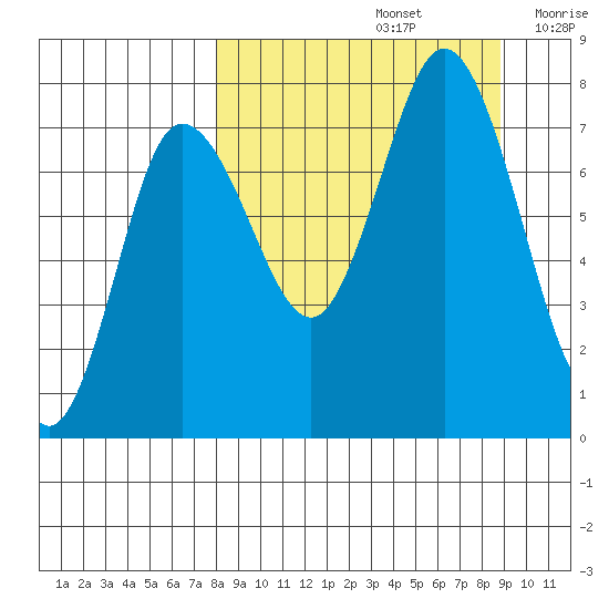 Northwest Arm tide chart for Thursday, September 15, 2022