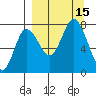Northwest Arm tide chart for Thursday, September 15, 2022