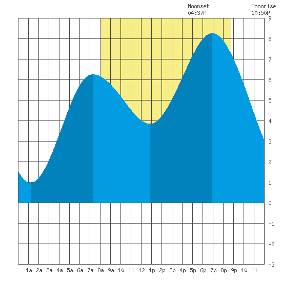 Northwest Arm tide chart for Friday, September 16, 2022
