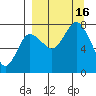 Northwest Arm tide chart for Friday, September 16, 2022