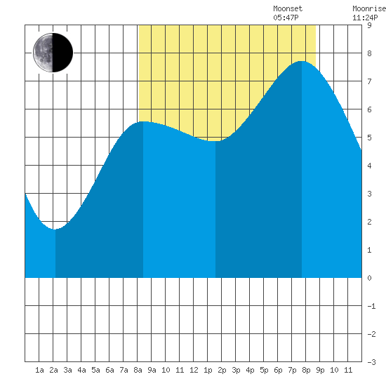 Northwest Arm tide chart for Saturday, September 17, 2022
