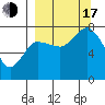 Northwest Arm tide chart for Saturday, September 17, 2022