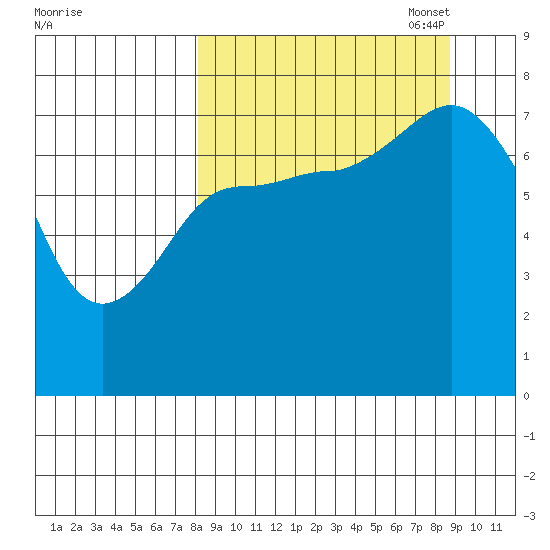 Northwest Arm tide chart for Sunday, September 18, 2022