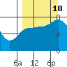 Northwest Arm tide chart for Sunday, September 18, 2022