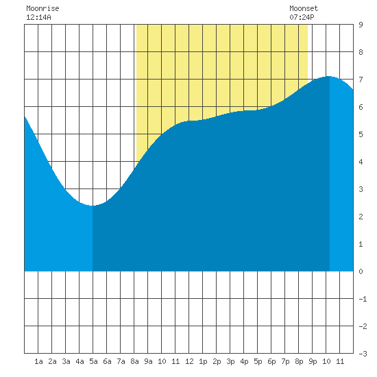 Northwest Arm tide chart for Monday, September 19, 2022