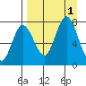 Northwest Arm tide chart for Thursday, September 1, 2022