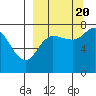 Northwest Arm tide chart for Tuesday, September 20, 2022
