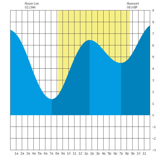 Northwest Arm tide chart for Wednesday, September 21, 2022