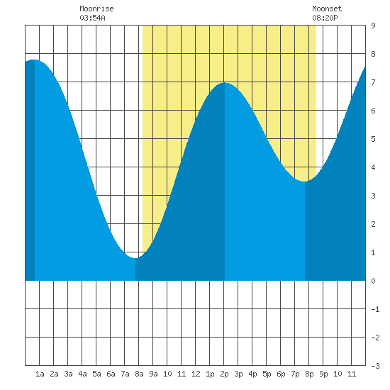 Northwest Arm tide chart for Thursday, September 22, 2022