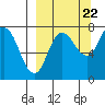 Northwest Arm tide chart for Thursday, September 22, 2022
