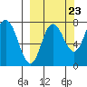 Northwest Arm tide chart for Friday, September 23, 2022