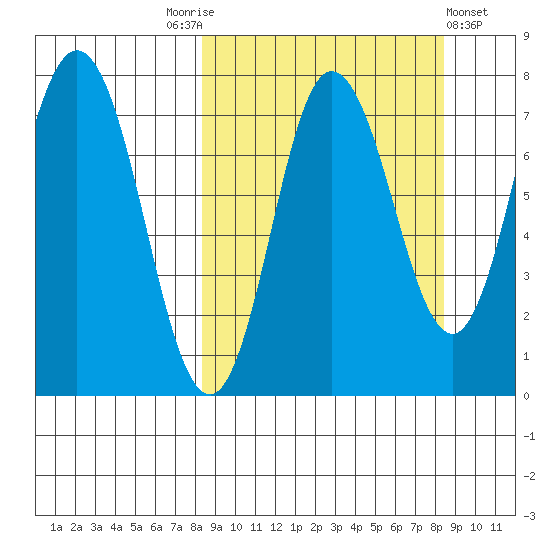 Northwest Arm tide chart for Saturday, September 24, 2022
