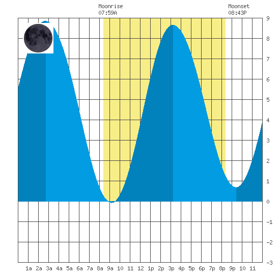 Northwest Arm tide chart for Sunday, September 25, 2022