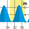 Northwest Arm tide chart for Monday, September 26, 2022