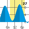 Northwest Arm tide chart for Tuesday, September 27, 2022