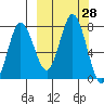 Northwest Arm tide chart for Wednesday, September 28, 2022