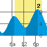 Northwest Arm tide chart for Friday, September 2, 2022