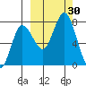 Northwest Arm tide chart for Friday, September 30, 2022