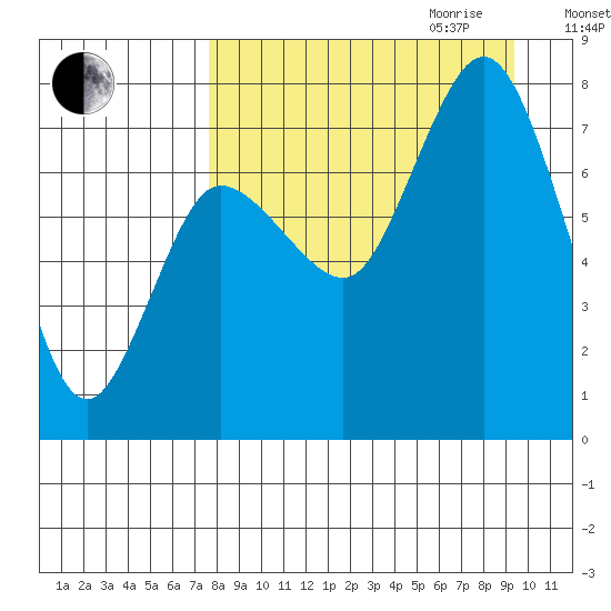 Northwest Arm tide chart for Saturday, September 3, 2022