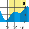 Northwest Arm tide chart for Monday, September 5, 2022