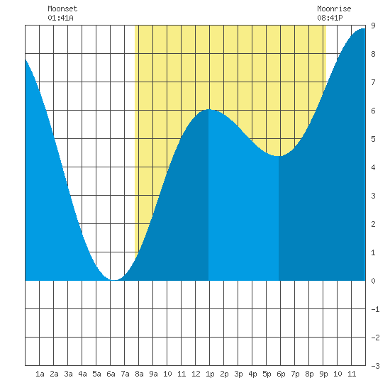 Northwest Arm tide chart for Tuesday, September 6, 2022