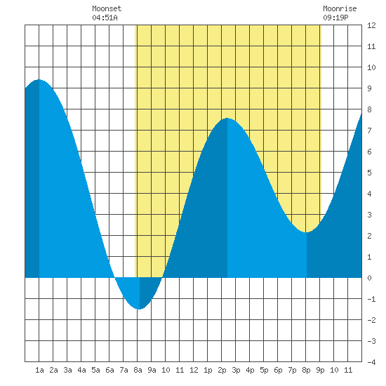 Northwest Arm tide chart for Thursday, September 8, 2022