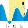 Northwest Arm tide chart for Thursday, September 8, 2022