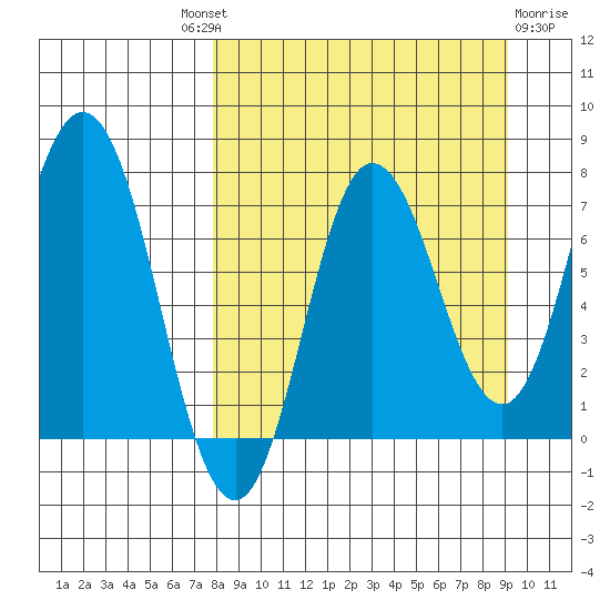 Northwest Arm tide chart for Friday, September 9, 2022