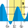 Northwest Arm tide chart for Friday, September 9, 2022