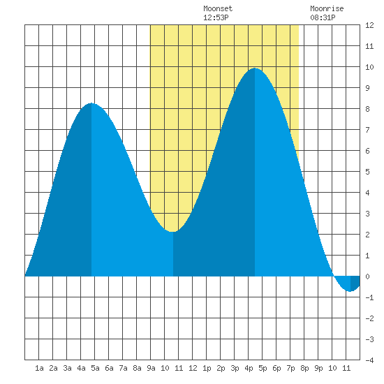 Northwest Arm tide chart for Wednesday, October 12, 2022