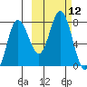 Northwest Arm tide chart for Wednesday, October 12, 2022