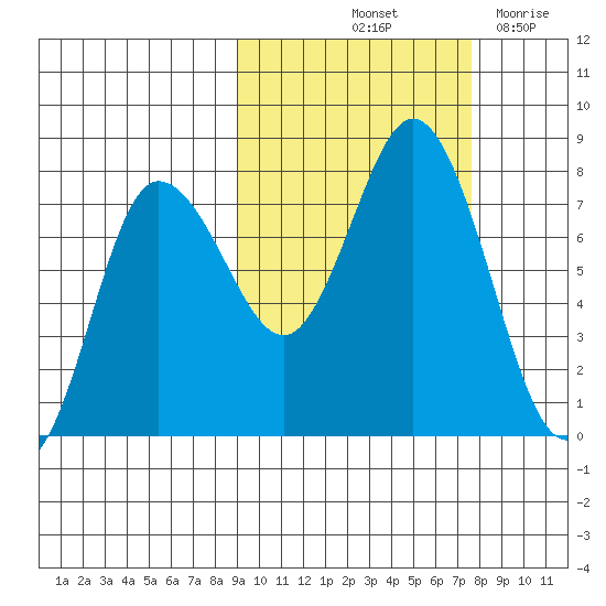 Northwest Arm tide chart for Thursday, October 13, 2022